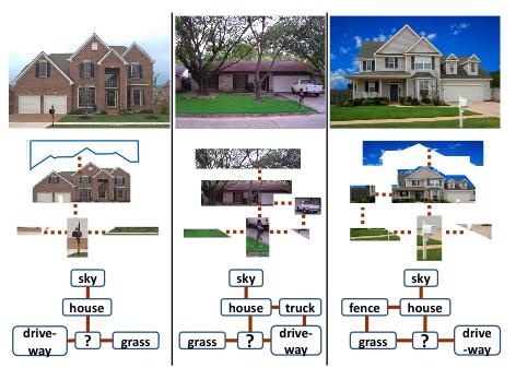 Instead of just giving a program a batch of millions of images and asking it to look for visual patterns and themes that recur in different images, Grauman and her graduate students give their program the specs for things it already knows—a house, say, and a driveway— and asks it to look for patterns that seem to cluster around that thing.